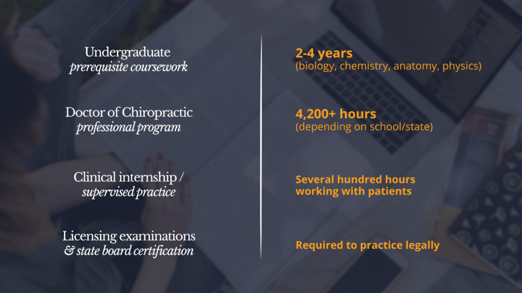 description of the career path to become a doctor of chiropractic. 