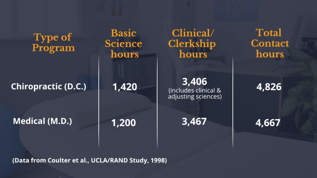 comparison of schooling doctor of chiropractic and medical doctors, what is chiropractic